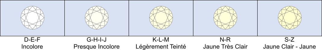 Graphique de la couleur d'un diamant de D à Z